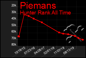 Total Graph of Piemans
