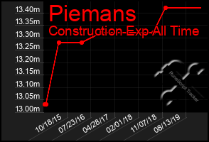 Total Graph of Piemans