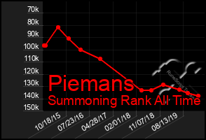 Total Graph of Piemans