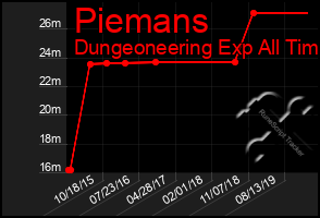 Total Graph of Piemans