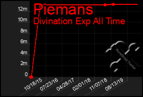 Total Graph of Piemans