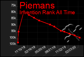 Total Graph of Piemans