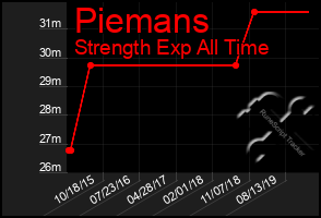 Total Graph of Piemans