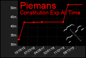 Total Graph of Piemans