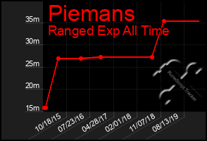 Total Graph of Piemans