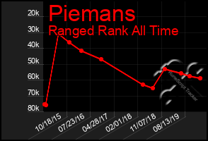 Total Graph of Piemans
