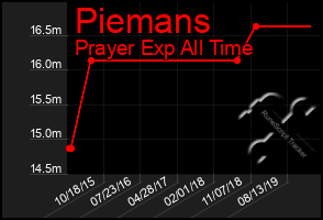 Total Graph of Piemans