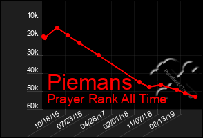 Total Graph of Piemans