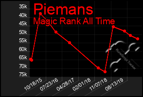 Total Graph of Piemans