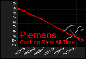 Total Graph of Piemans