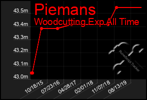 Total Graph of Piemans