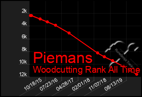 Total Graph of Piemans
