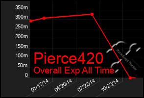 Total Graph of Pierce420