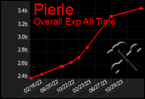 Total Graph of Pierle