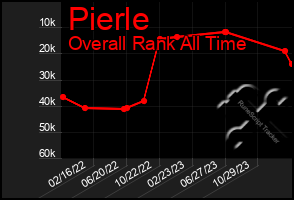 Total Graph of Pierle