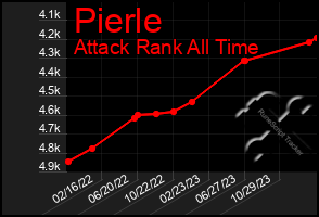 Total Graph of Pierle