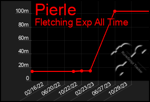 Total Graph of Pierle