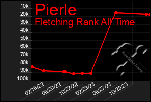 Total Graph of Pierle
