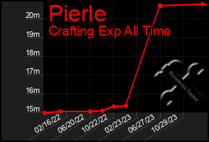 Total Graph of Pierle