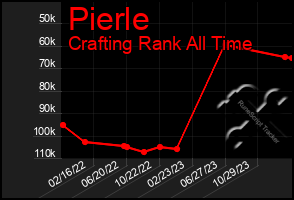 Total Graph of Pierle