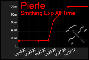 Total Graph of Pierle