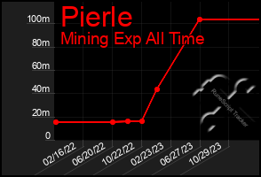 Total Graph of Pierle