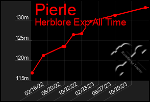Total Graph of Pierle