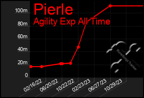 Total Graph of Pierle