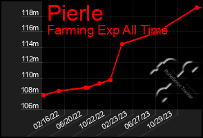 Total Graph of Pierle