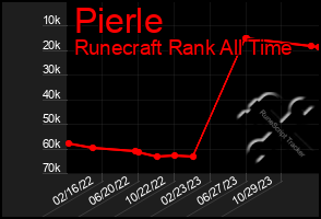 Total Graph of Pierle