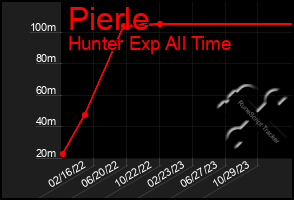 Total Graph of Pierle