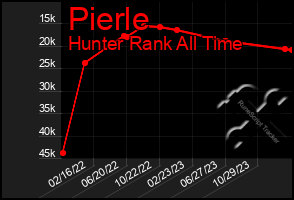 Total Graph of Pierle
