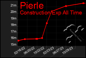Total Graph of Pierle