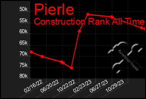 Total Graph of Pierle