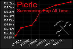 Total Graph of Pierle