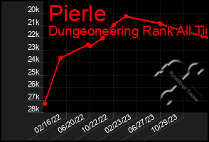 Total Graph of Pierle