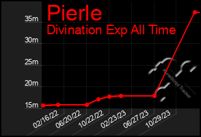 Total Graph of Pierle