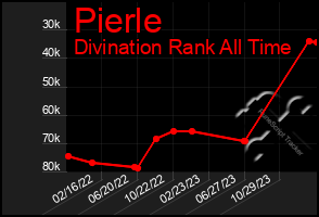 Total Graph of Pierle