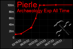 Total Graph of Pierle