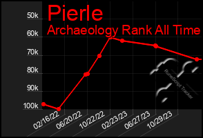 Total Graph of Pierle