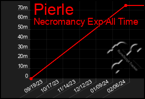 Total Graph of Pierle