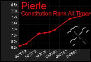 Total Graph of Pierle