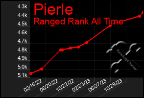 Total Graph of Pierle