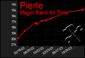 Total Graph of Pierle
