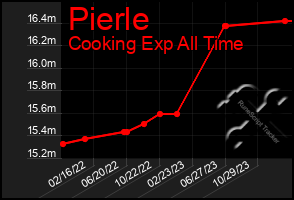 Total Graph of Pierle