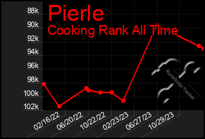 Total Graph of Pierle