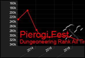 Total Graph of Pierogi Fest