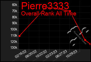 Total Graph of Pierre3333