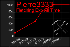 Total Graph of Pierre3333