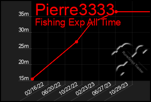 Total Graph of Pierre3333